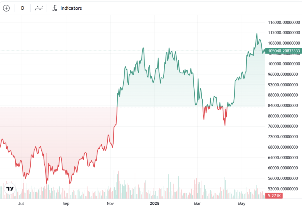 نمودار یکساله قیمت بیت کوین - منبع: TradingView